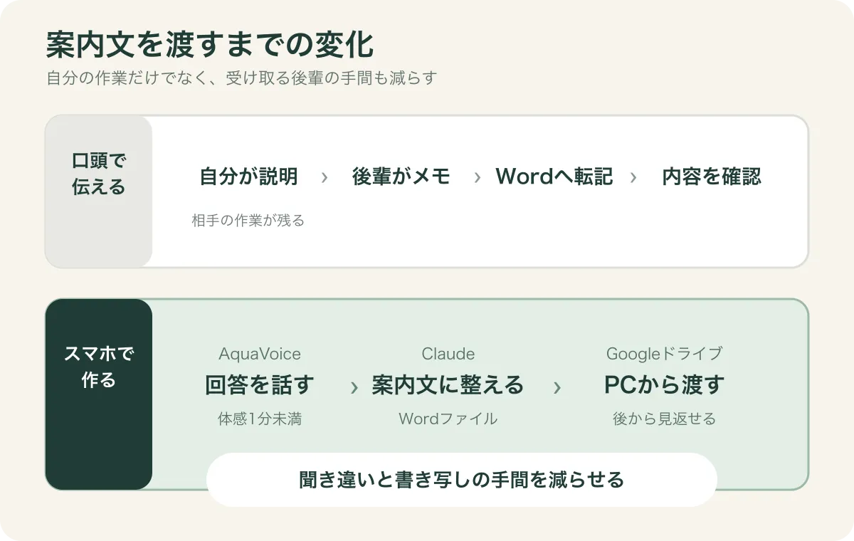 質問用紙への回答をAquaVoiceで話し、Claudeで案内文に整え、Googleドライブ経由でPCから後輩へ渡す。口頭伝達後のメモと転記を減らす流れ