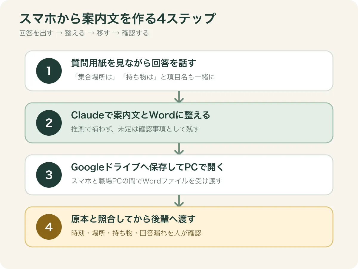 スマホから案内文を作る4ステップ。質問用紙を見て話す、ClaudeでWord化、Googleドライブ経由でPCへ、原本と照合して後輩へ渡す