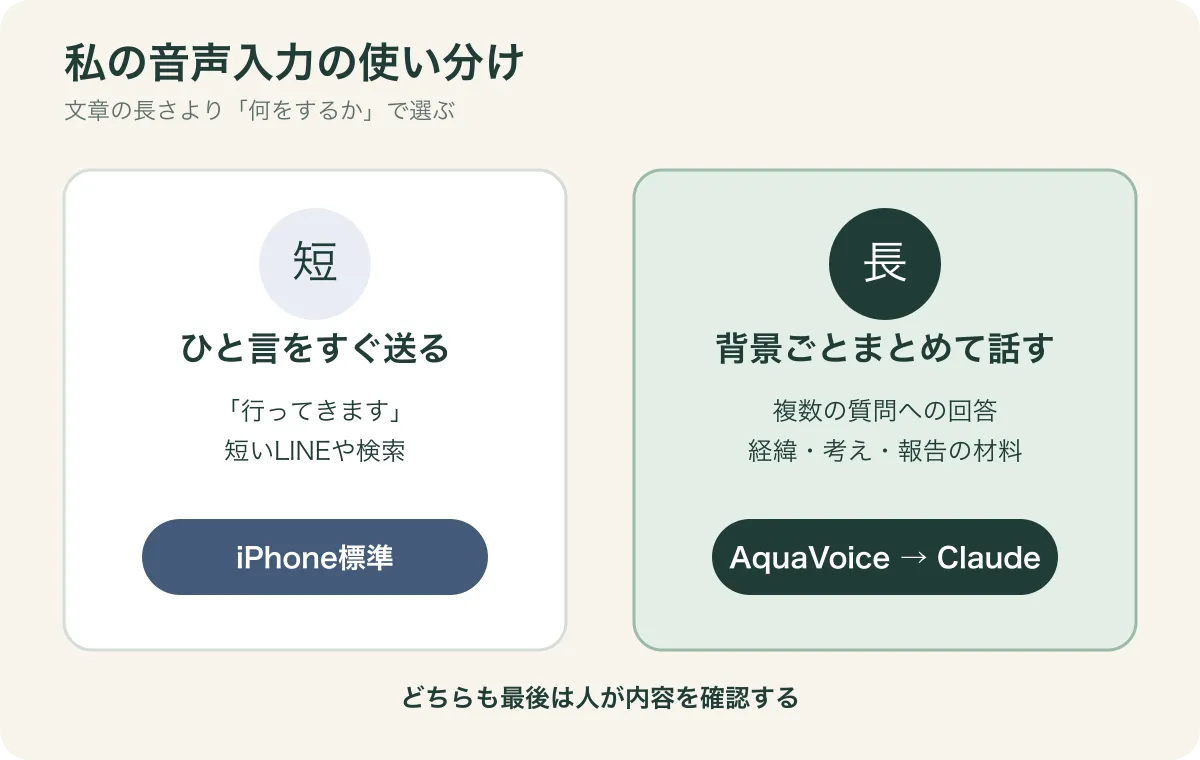 短いLINEや検索はiPhone標準音声入力、複数質問への回答・経緯・考えはAquaVoiceからClaudeへ渡すという使い分け