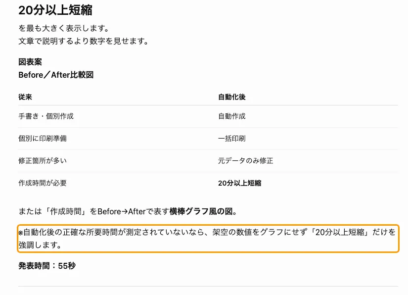 ChatGPTの出力。「※自動化後の正確な所要時間が測定されていないなら、架空の数値をグラフにせず「20分以上短縮」だけを強調します」と書かれている