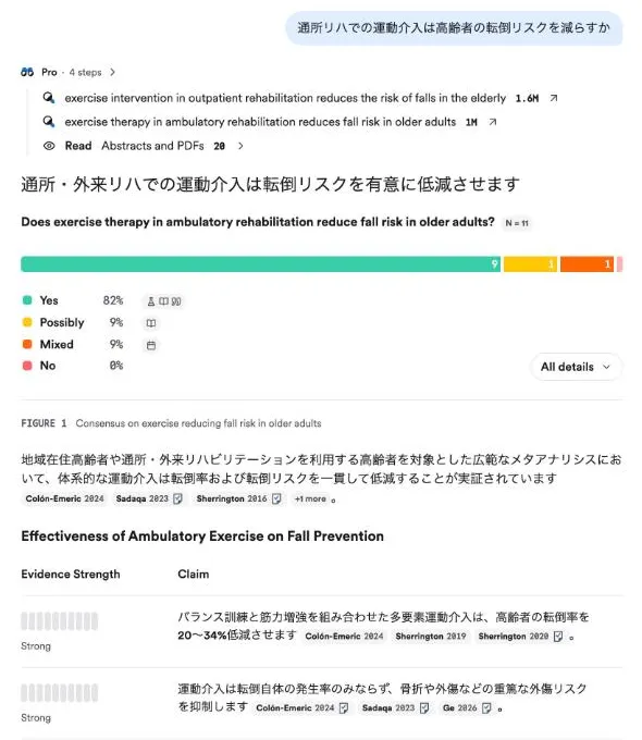 Consensusに「通所リハでの運動介入は高齢者の転倒リスクを減らすか」と日本語で入れた結果。英語の検索語2通りで20本を読み、Consensus MeterはYes 82%・Possibly 9%・Mixed 9%・No 0%（N=11）