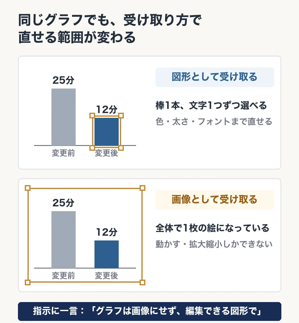 同じ棒グラフを、図形として受け取った場合と画像として受け取った場合の違い。図形なら棒1本・文字1つずつ選べて色やフォントまで直せる。画像だと全体で1枚の絵になり、動かすことと拡大縮小しかできない