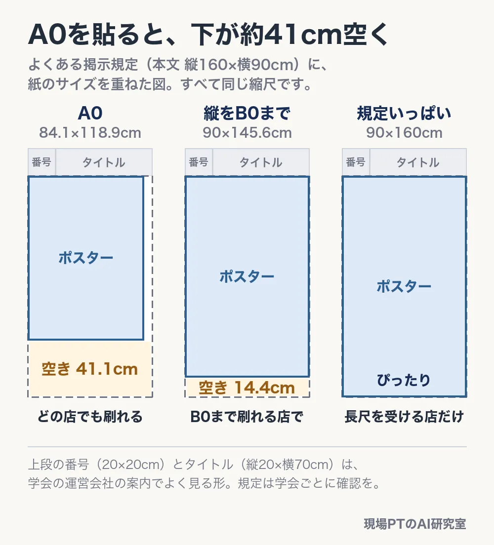 縦160×横90cmの掲示枠に、A0・縦145.6cm・縦160cmのポスターを重ねた比較図。A0は下が41.1cm、縦145.6cmは14.4cm空く