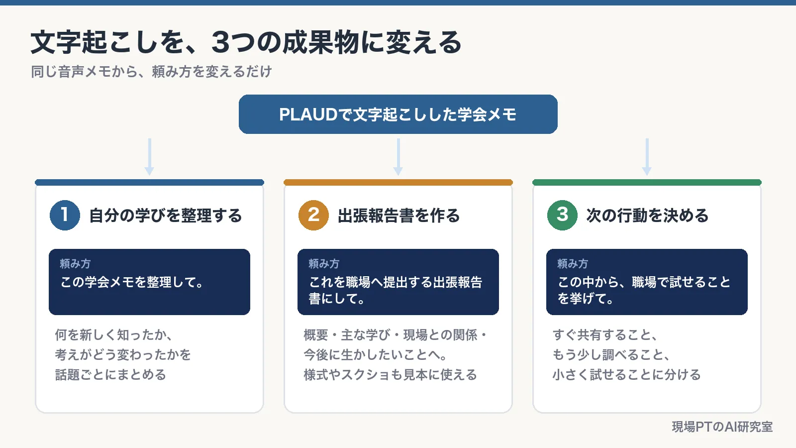 PLAUDで文字起こしした学会メモを3つの成果物に変える図。①自分の学びを整理する「この学会メモを整理して。」②出張報告書を作る「これを職場へ提出する出張報告書にして。」③次の行動を決める「この中から、職場で試せることを挙げて。」