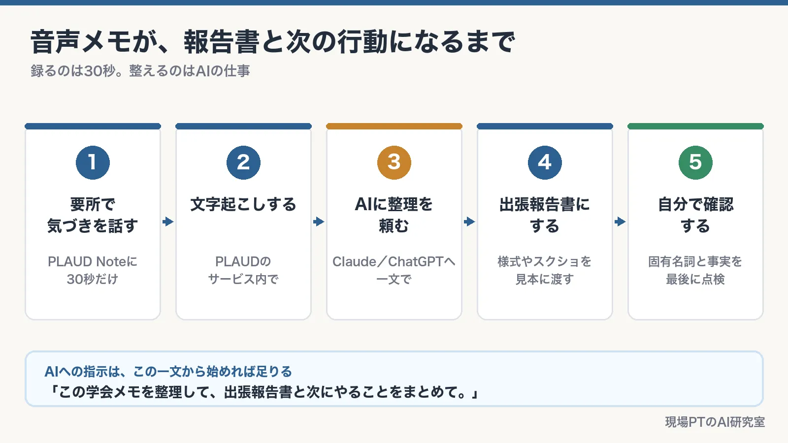 音声メモが報告書と次の行動になるまでの5ステップ。①要所で気づきを話す（PLAUD Noteに30秒だけ）②文字起こしする（PLAUDのサービス内で）③AIに整理を頼む（Claude／ChatGPTへ一文で）④出張報告書にする（様式やスクショを見本に渡す）⑤自分で確認する（固有名詞と事実を最後に点検）