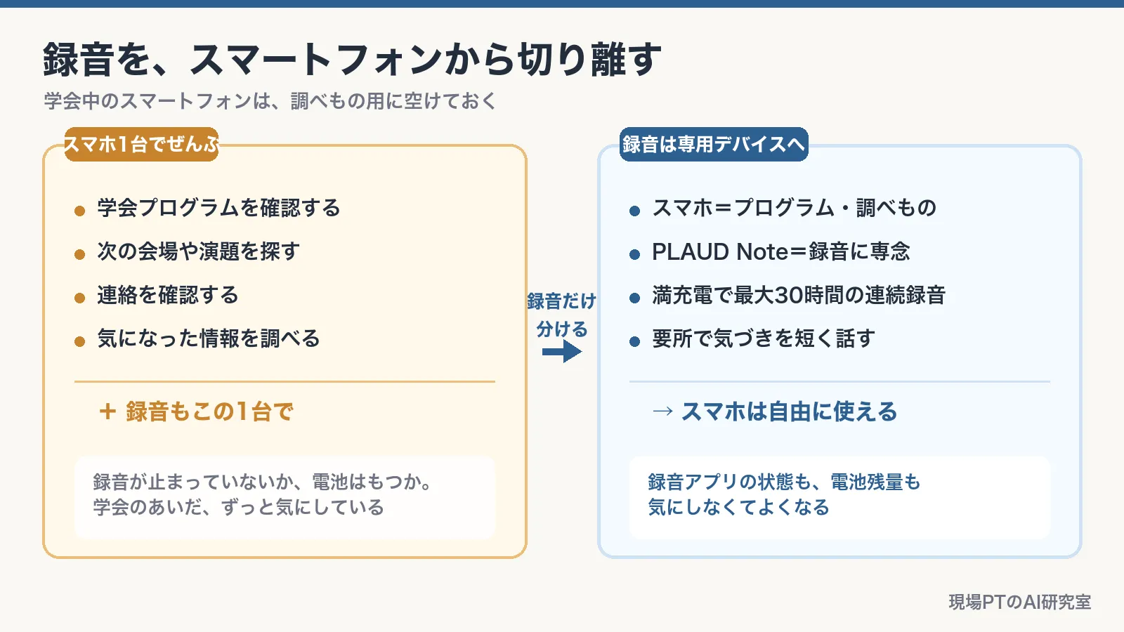録音をスマートフォンから切り離す比較図。左＝スマホ1台でぜんぶ（プログラム確認・会場探し・連絡確認・調べもの＋録音）だと、録音が止まっていないか電池はもつかを気にし続ける。右＝録音は専用デバイスへ（スマホはプログラムと調べもの、PLAUD Noteは録音に専念、満充電で最大30時間の連続録音、要所で気づきを短く話す）でスマホは自由に使える