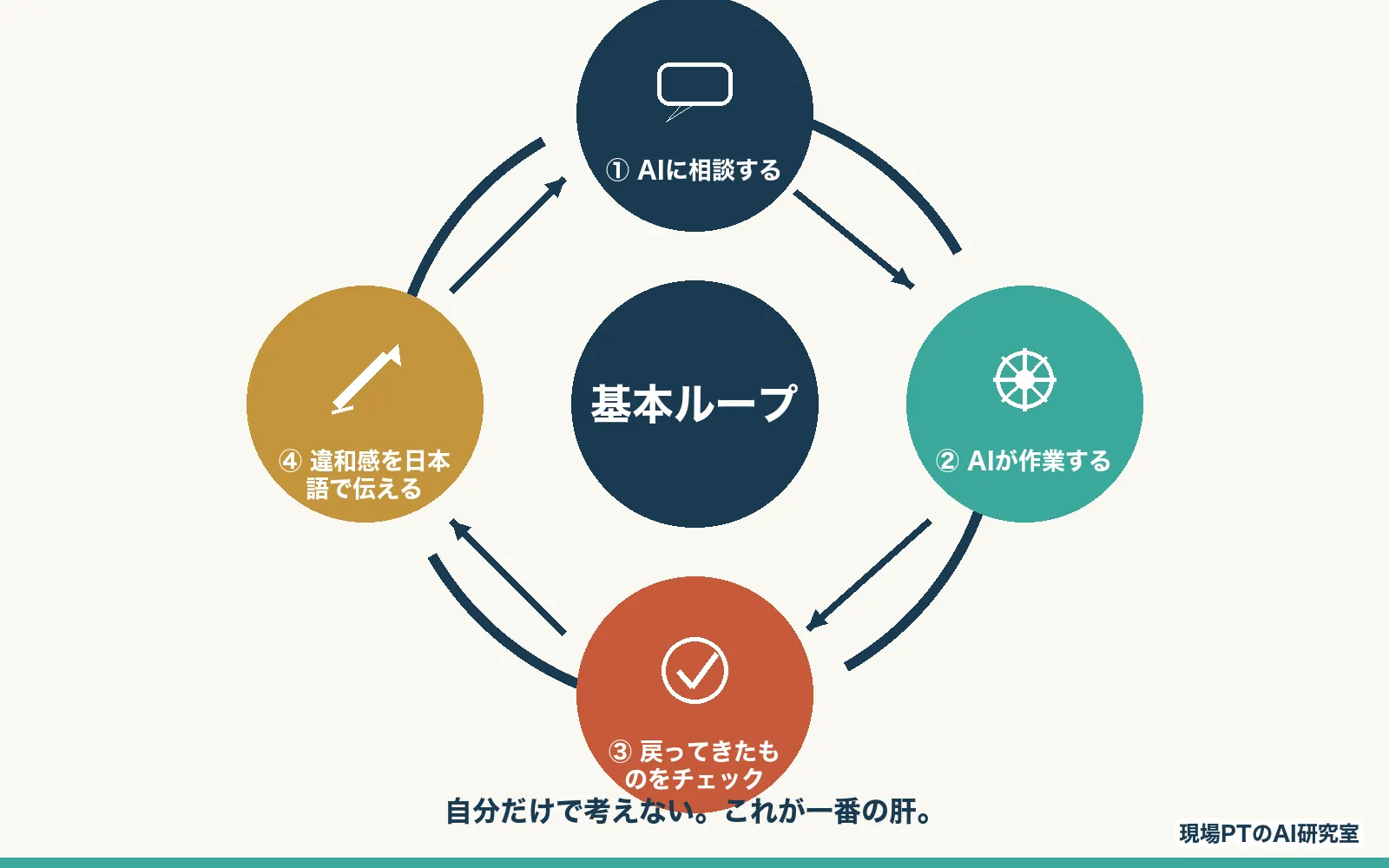 AI活用の基本ループ。①AIに相談する → ②AIが作業する → ③戻ってきたものをチェック → ④違和感を日本語で伝える、の循環。自分だけで考えない。これが一番の肝。