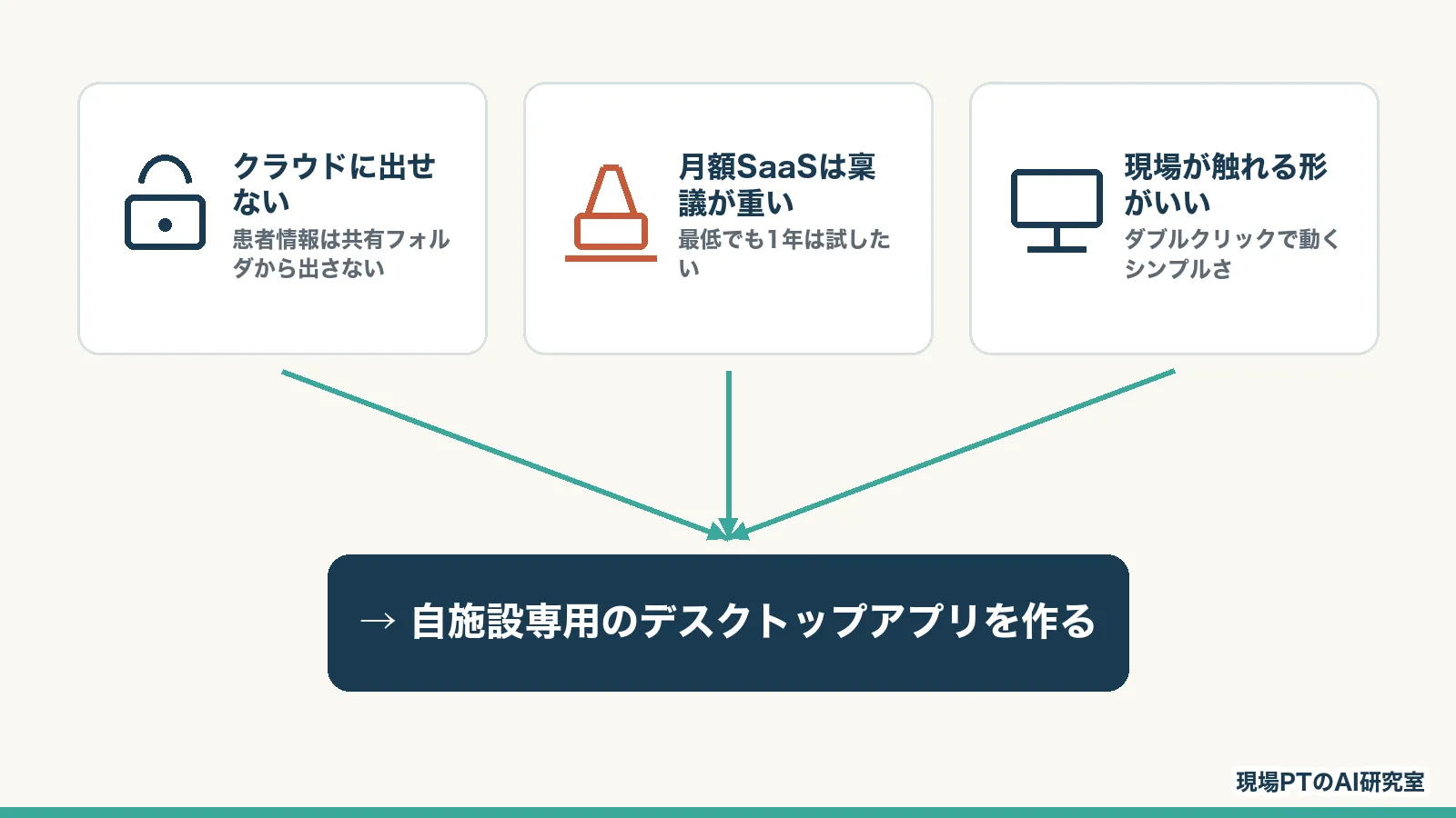 医療介護現場に共通する3つの制約。クラウドに出せない/月額SaaSは稟議が重い/現場が触れる形がいい → 自施設専用のデスクトップアプリを作る