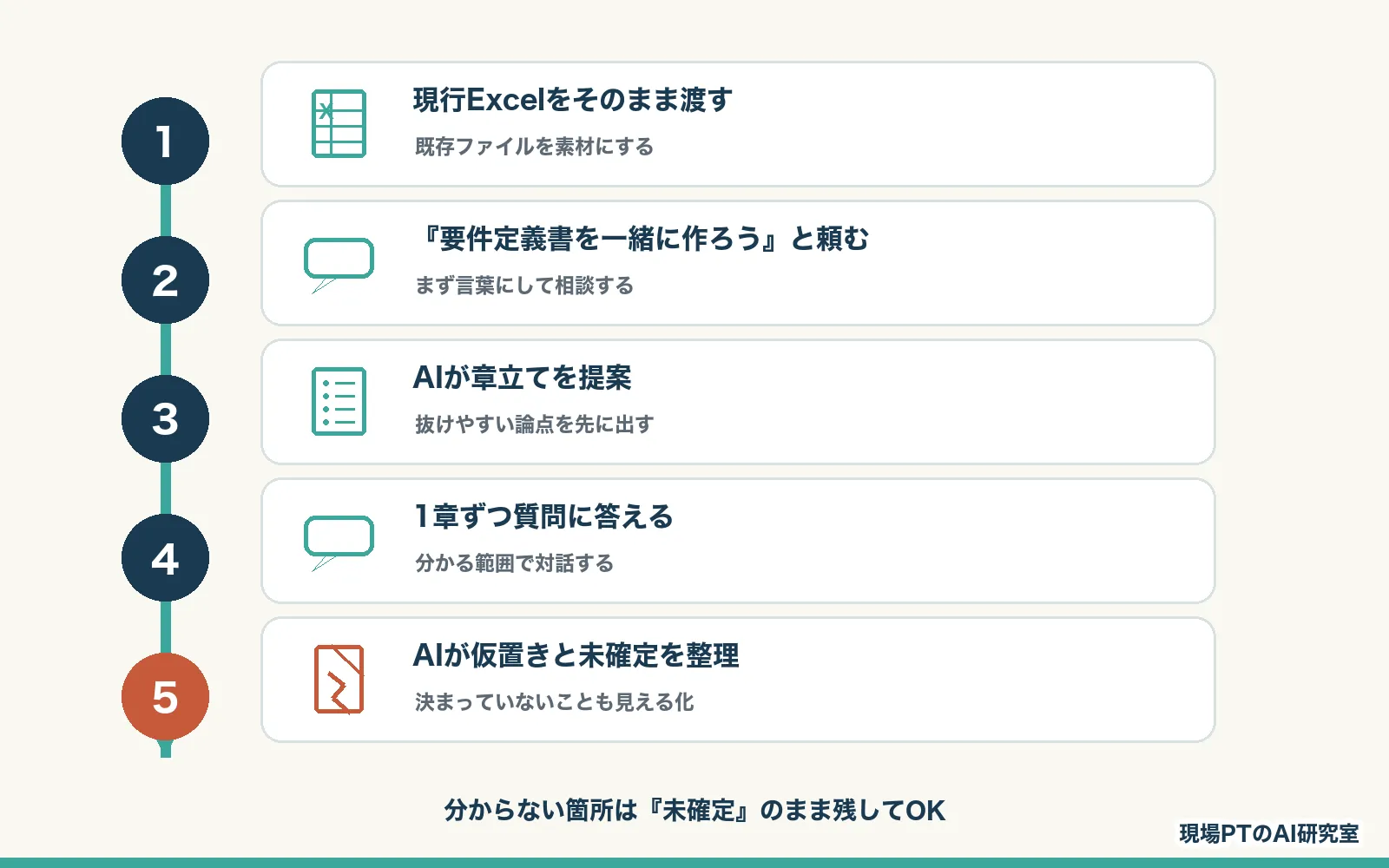 要件定義書をAIと一緒に作る5ステップ。①現行Excelをそのまま渡す ②『一緒に作ろう』と頼む ③AIが章立てを提案 ④1章ずつ質問に答える ⑤AIが仮置きと未確定を整理。分からない箇所は『未確定』のまま残してOK