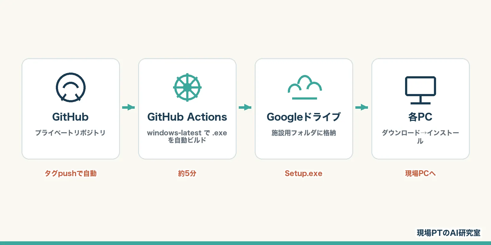 Windows配布の4段階フロー。GitHub(プライベートリポジトリ)→ GitHub Actions(windows-latestで.exeを自動ビルド・約5分)→ Googleドライブ(施設用フォルダに格納)→ 各PCでダウンロード→インストール