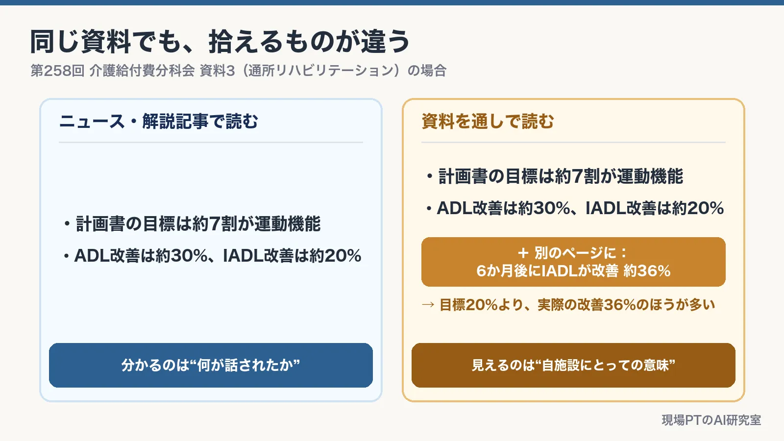 同じ分科会資料でも、解説記事で読む場合と資料を通しで読む場合で拾えるものが違うことを示す比較図。解説記事では「目標の約7割が運動機能、ADL改善約30%、IADL改善約20%」まで。通しで読むと別ページの「6か月後にIADLが改善 約36%」が見つかり、目標20%より実際の改善36%のほうが多いと気づける