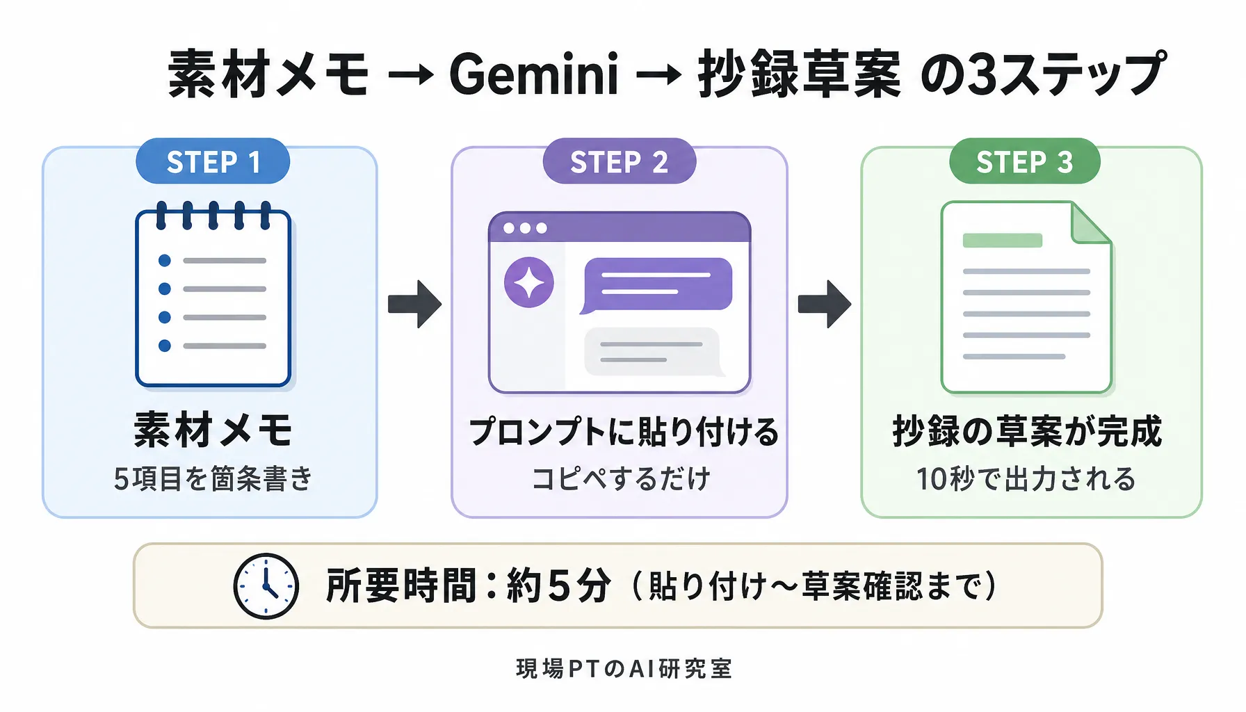Geminiの画面とプロンプト入力の流れ