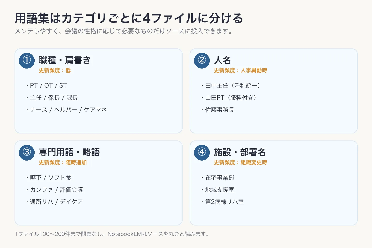 用語集を4カテゴリに分ける構成図