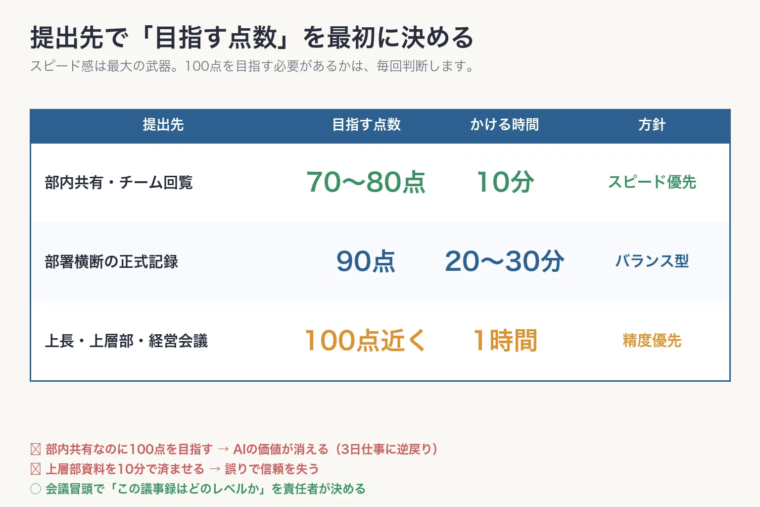 提出先のレベルとスピード感の対応表