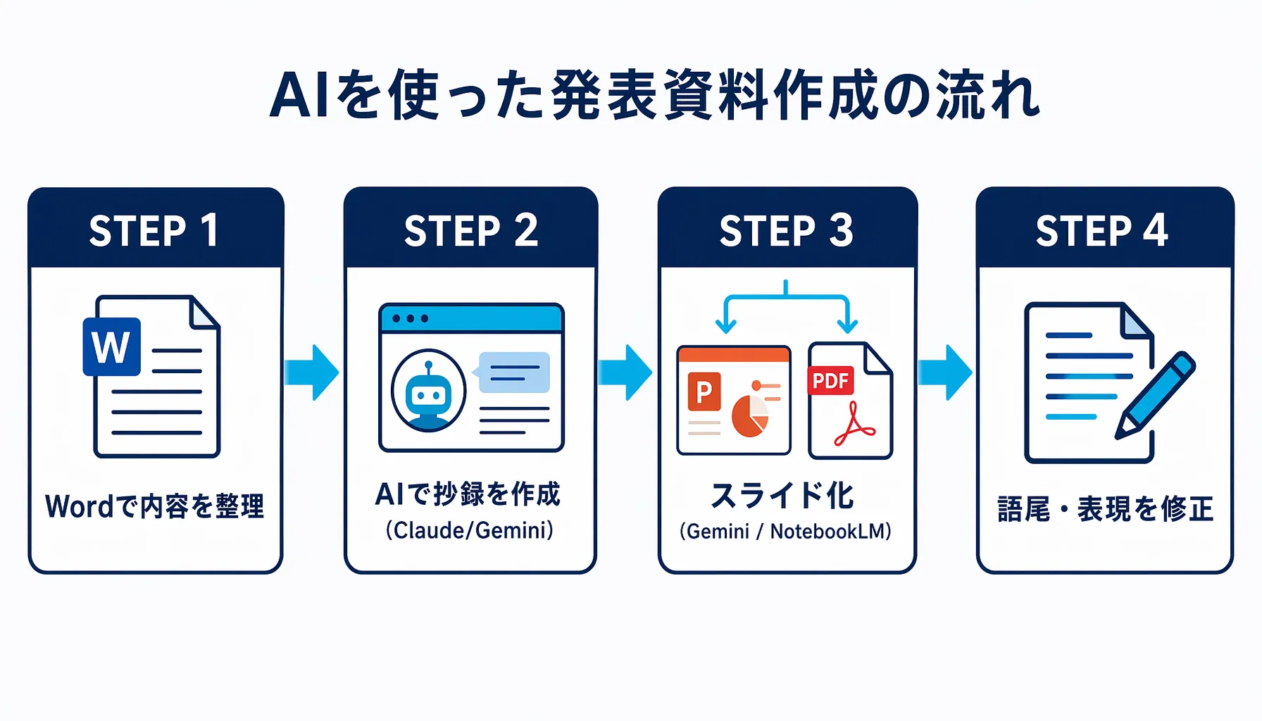 AIを使った発表資料作成の流れ