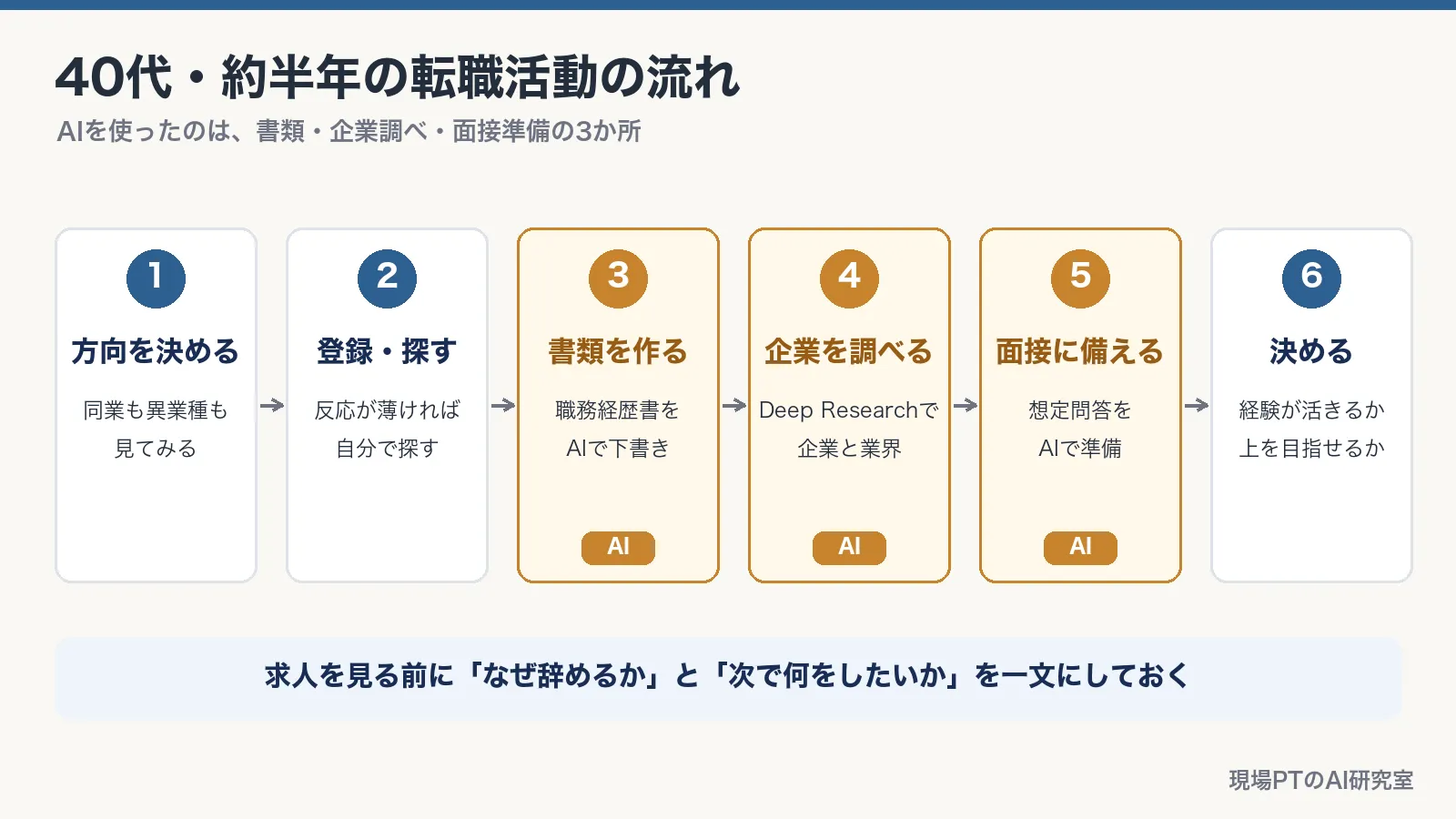40代・約半年の転職活動の流れ。方向を決める→登録・探す→書類を作る→企業を調べる→面接に備える→決める。AIを使ったのは書類・企業調べ・面接準備の3か所