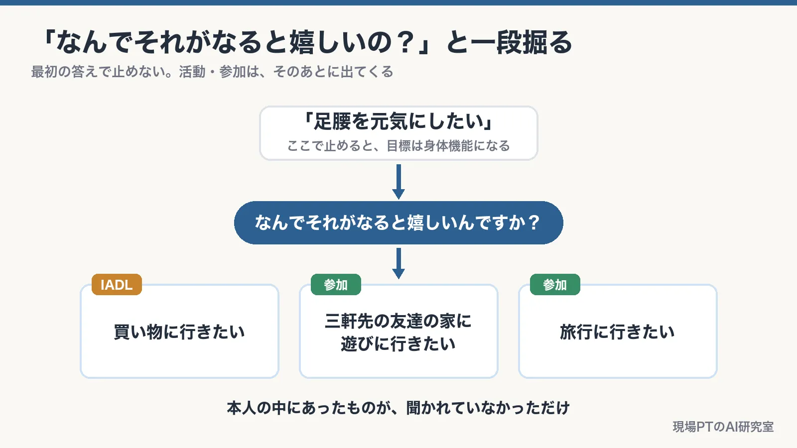 足腰を元気にしたいという答えに「なんでそれがなると嬉しいの？」と聞くと、買い物に行きたい、三軒先の友達の家に遊びに行きたい、旅行に行きたいという具体が出てくる階層図