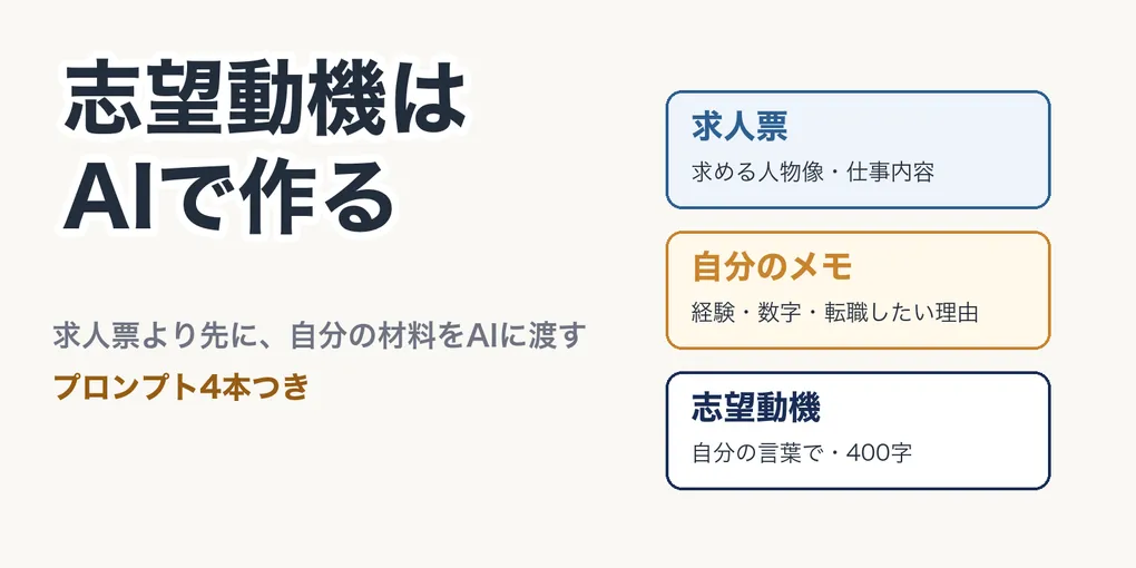志望動機はAIで作る｜「バレる」を防ぐ順番とプロンプト4本