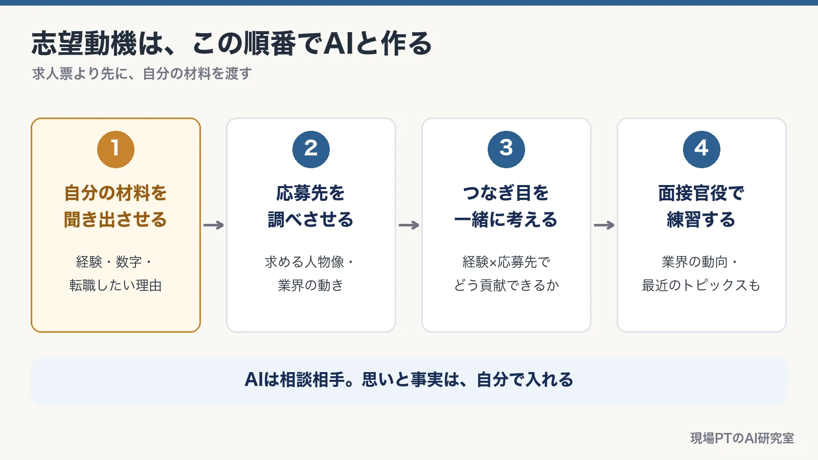 志望動機はこの順番でAIと作る。1 自分の材料を聞き出させる→2 応募先を調べさせる→3 つなぎ目を一緒に考える→4 面接官役で練習する
