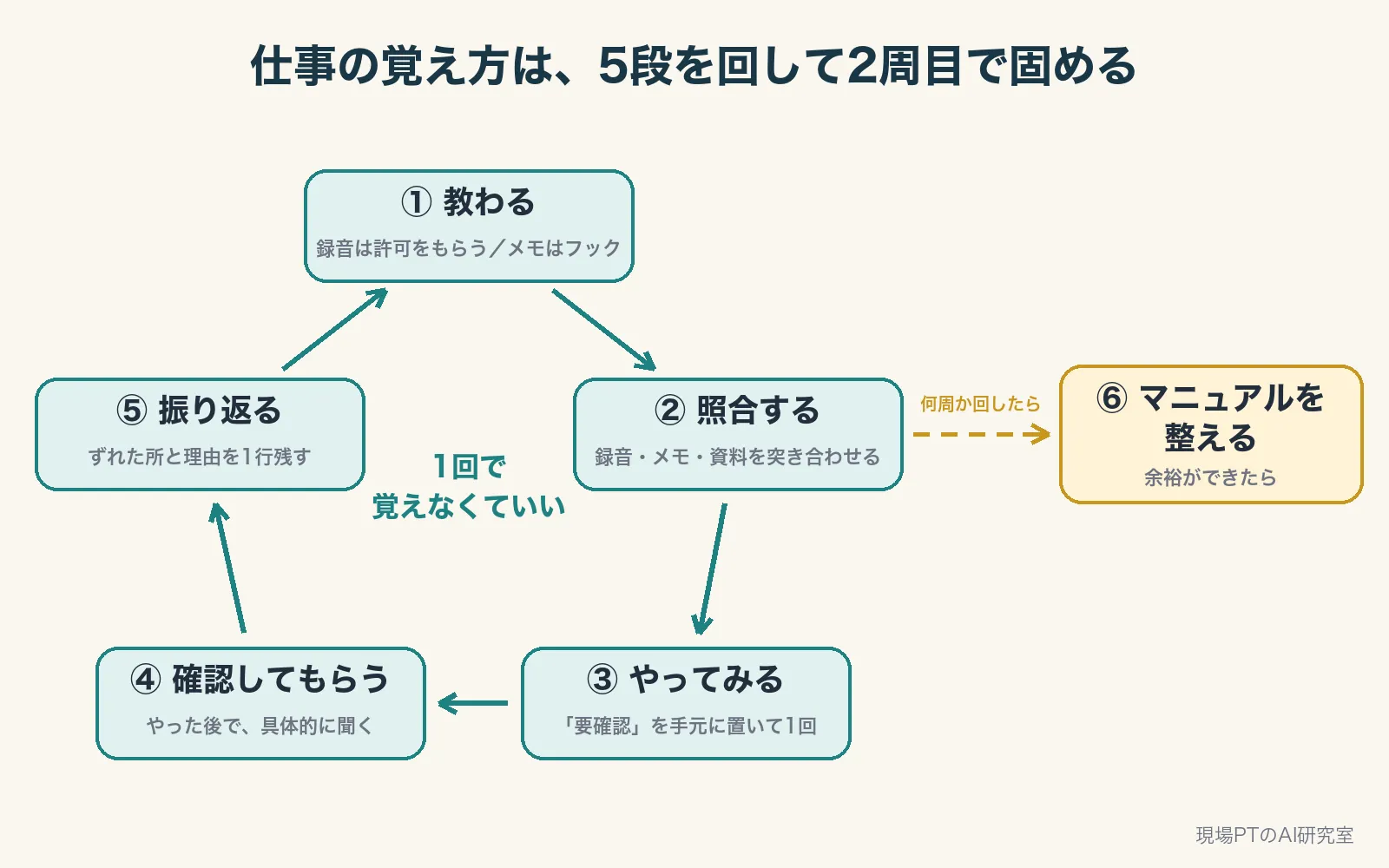 教わる→照合する→やってみる→確認してもらう→振り返るの5段を回し、余裕ができたらマニュアルを整える6段の図