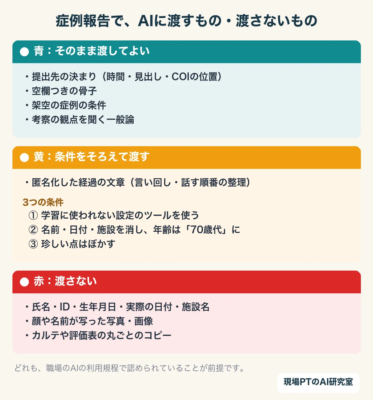 症例報告でAIに渡すもの・渡さないもの。青=そのまま渡してよい(提出先の決まり・空欄つきの骨子・架空の症例の条件・一般論)、黄=条件をそろえて渡す(匿名化した経過の文章。学習に使われない設定・名前と日付と施設を消す・珍しい点はぼかす)、赤=渡さない(氏名やIDや実際の日付・顔や名前が写った写真・カルテや評価表の丸ごとのコピー)