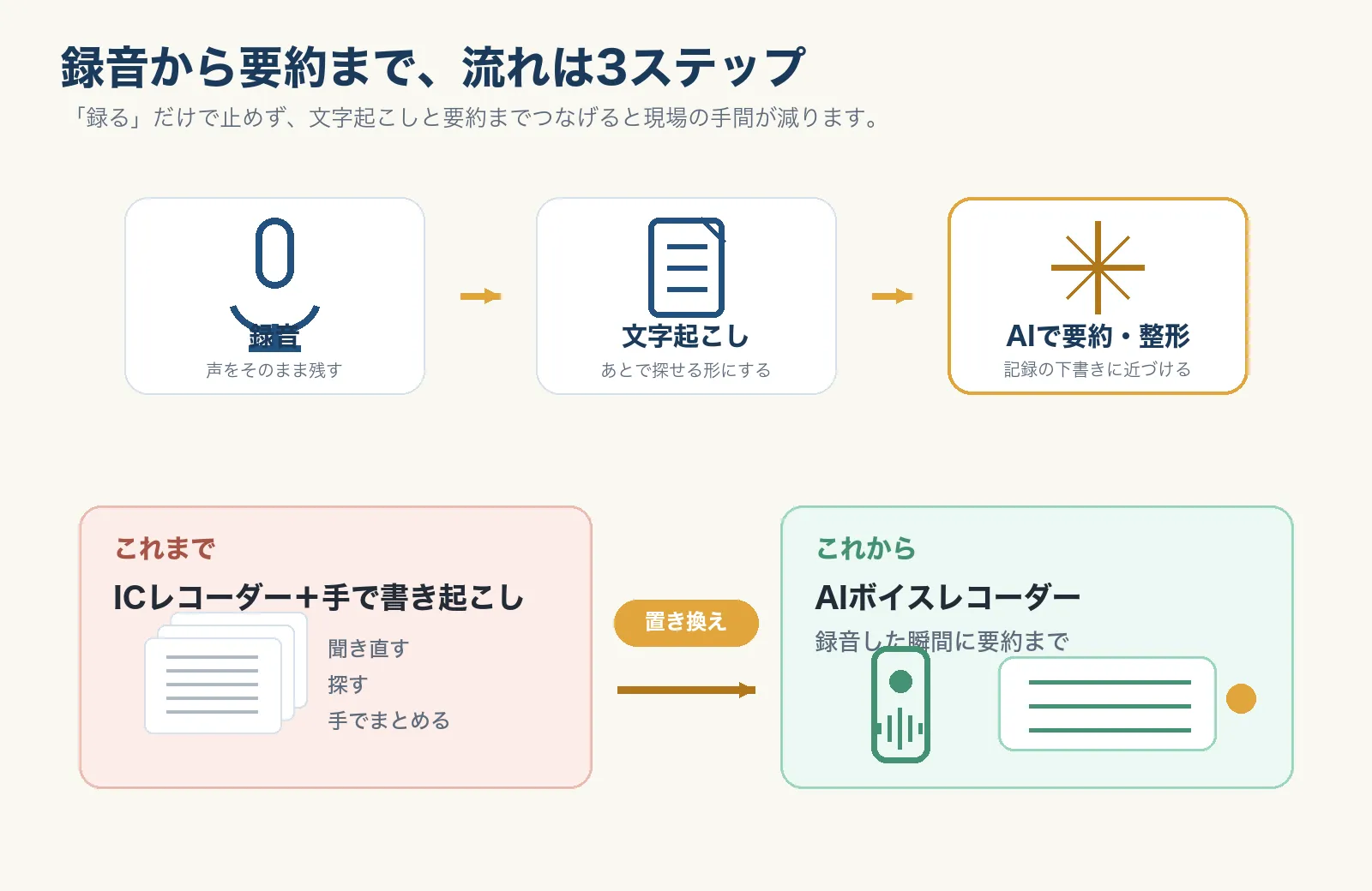 録音→文字起こし→AIで要約の3ステップと、ICレコーダー＋手書き起こしからAIボイスレコーダーへの置き換え
