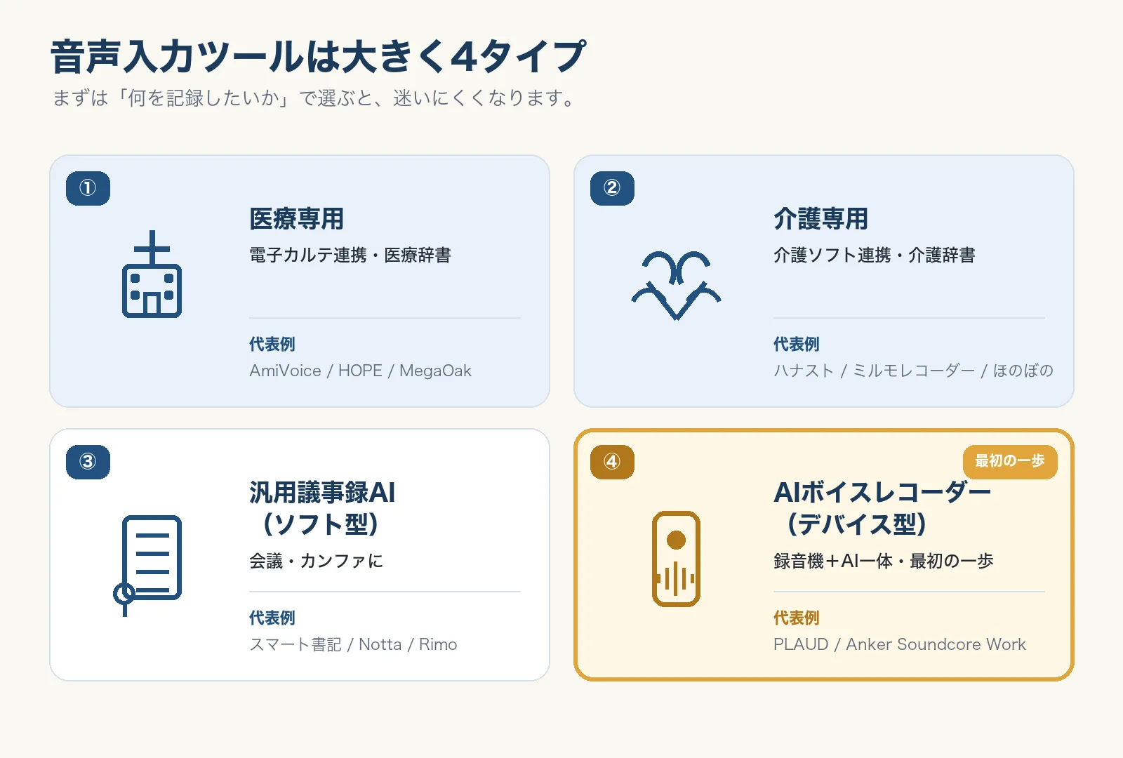 音声入力ツールの4タイプ分類図。医療専用・介護専用・汎用議事録AI・AIボイスレコーダー（デバイス型）